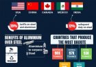 *Vedanta Chairman Anil Agarwal highlights Aluminium’s strategic importance amid global trade war, calls for policy push to make India the aluminium hub of the world*